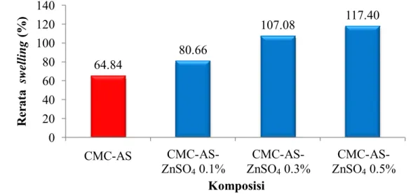 Gambar 6  Kemampuan pembengkakan hidrogel (swelling) 64.8480.66107.08 117.40020406080100120140CMC-ASCSZ 0.1%CSZ 0.3% CSZ 0.5%Rerataswelling(%)KomposisiCMC-AS-ZnSO4 0.1% CMC-AS-ZnSO4 0.3%   CMC-AS-ZnSO4 0.5% 