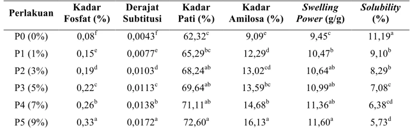 Tabel  1.  Nilai  rata-rata  kadar  fosfat,  derajat  subtitusi  (DS),  kadar  pati,  kadar  amilosa,  swelling  power  dan  solubility