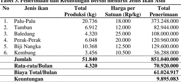 Tabel 3. Penerimaan dan Keuntungan Bersih menurut Jenis Ikan Asin 