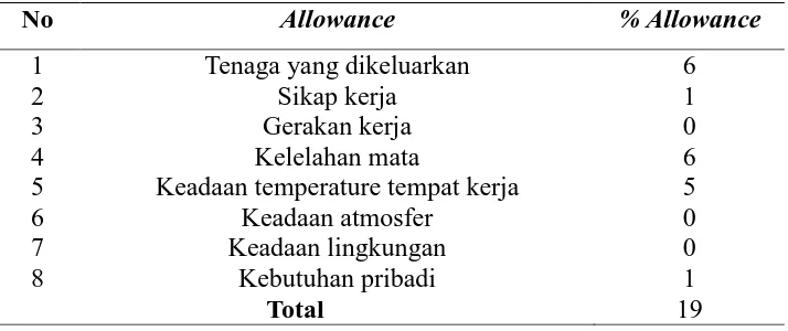 Tabel 5. Nilai  Allowance Mengeluarkan Kerak 
