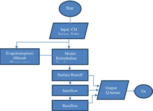 Gambar 4. Algoritma model HBV 