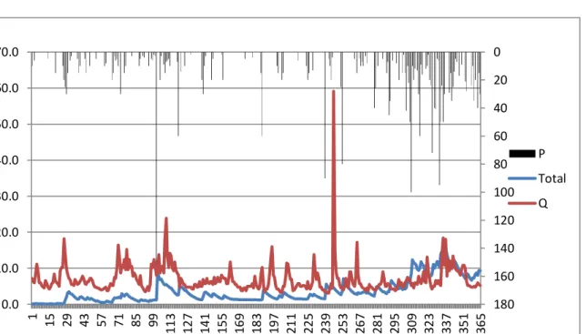 Tabel 1 parameter input pada simulasi debit model HBV pada DAS Batang Arau Padang  yang digunakan  Nilai Parameter  FC  400  Beta  3  CFLUX  0,1  KUZ1  0,03  L  20  KUZ2  0,009  KLZ  0,002  PERC  0,08  PWP  90 