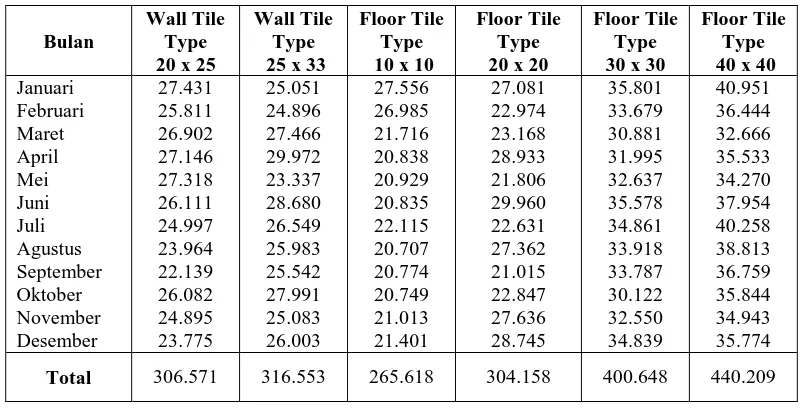 Tabel 4.2  Data Permintaan Bulan Januari – Desember 2009  Permintaan 