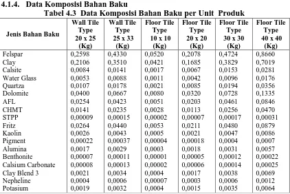 Tabel 4.3  Data Komposisi Bahan Baku per Unit  Produk  Wall Tile Type  