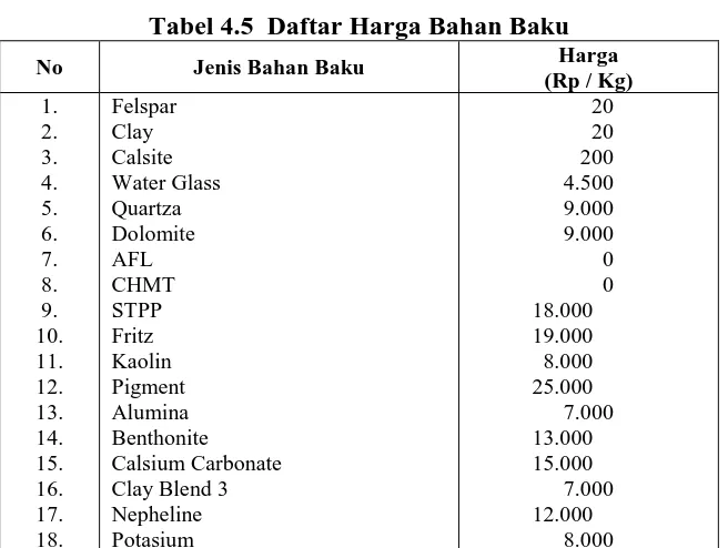 Tabel 4.5  Daftar Harga Bahan Baku Harga  