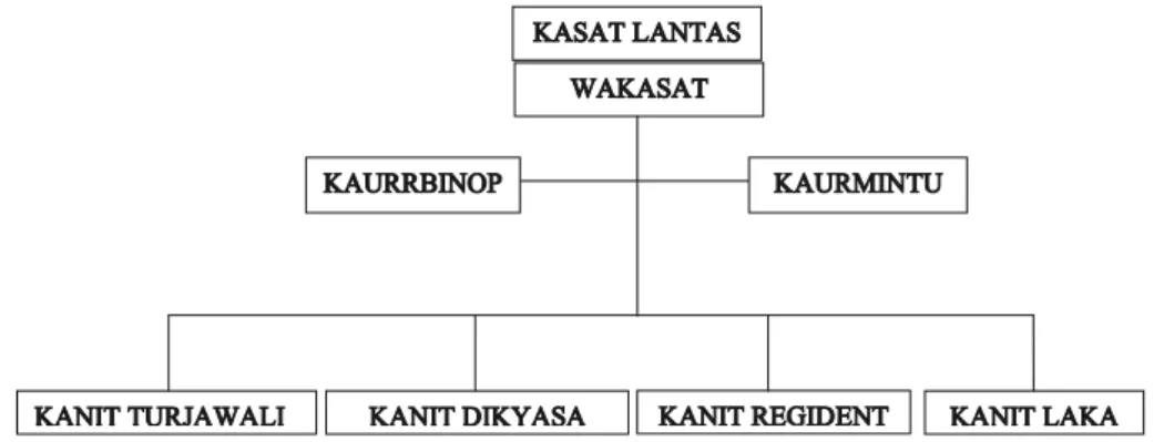 Gambar 1. Struktur Organisasi   Satuan Lalu Lintas Wilayah Jakarta Timur