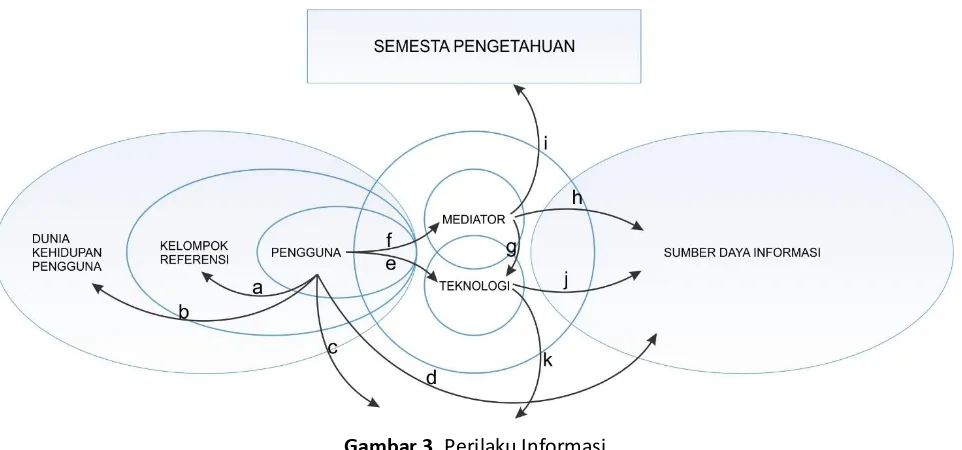 Gambar 3. Perilaku Informasi 