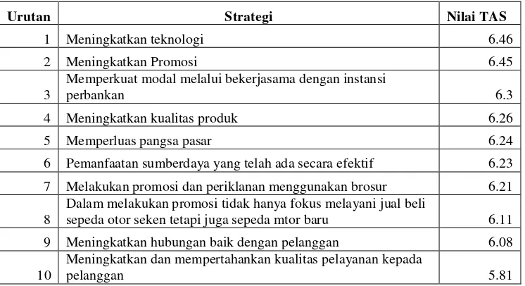 Tabel 6 Hasil pengolahan QSPM 