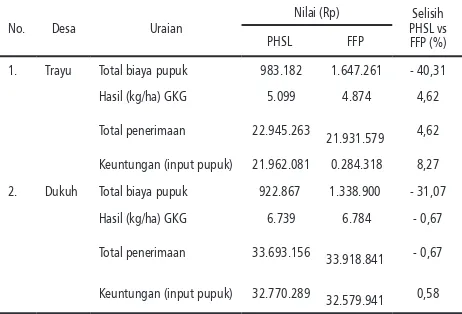 Tabel 7. Analisis Keuntungan Sederhana Terbatas Pada Perbedaan Input Penggunaan Pupuk  dan Hasil Pada Pengkajian Evaluasi Lapang PHSL Online di Boyolali pada tahun 2013