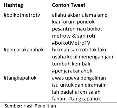 Gambar 4. Source: Research Result Relasi co-occurrence antar hashtag yang sering muncul dalam tweet Picture 4