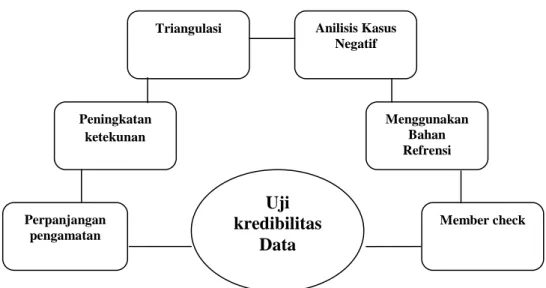 Gambar 3.2  Uji Kredibilitas Data. 