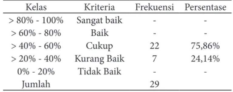 Tabel 2. Distribusi Frekuensi Kepatuhan Penerapan PSAK No. 27 bagi KPRI di Kota Semarang Kelas Kriteria Frekuensi Persentase