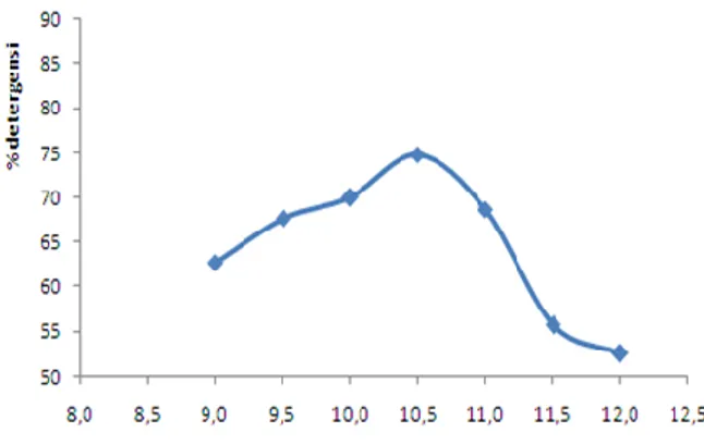Gambar 4. Grafik hubungan+- detergensi dengan CMC  Dari  grafik  tersebut  dapat  diketahui  bahwa  pada  pencucian  tanpa  CMC  detergensinya  rendah,  tetapi  setelah  ditambahkan  CMC  maka  akan  meningkatkan  detergensinya