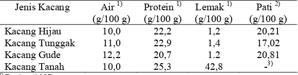 Tabel 1. Komposisi kimia beberapa jenis kacang-kacangan (g/100g) 
