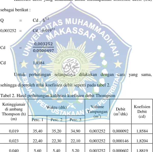 Tabel 2. Hasil perhitungan kalibrasi koefisien debit Thompson Ketinggianair di ambang Thompson (h) (m) Waktu (dtk) Volume Tampungan(m3) Debit(m3 /dtk) KoefisienDebit Perc