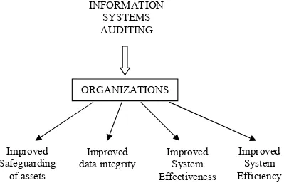 Gambar 2.2  Impact of The Information Systems Audit On Organizations Sumber: Weber (1999, p11) 