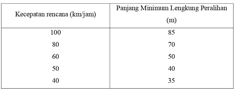 Tabel 2.10 Panjang Jari-jari Minimum 