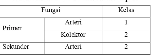 Tabel 2.1 Kelas Perencanaan Jalan Tipe 1 