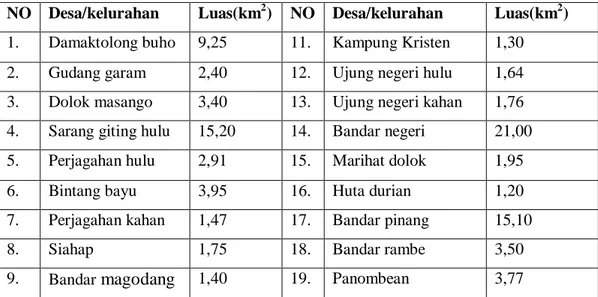 Tabel 2.4    Nama Desa dan Luasnya di kecamatan Bintang Bayu 