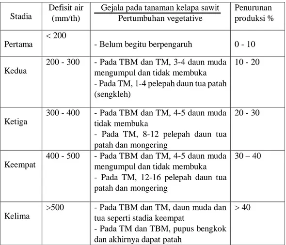 Tabel 2.2 Kriteria defisit air dan dampaknya pada tanaman kelapa sawit 