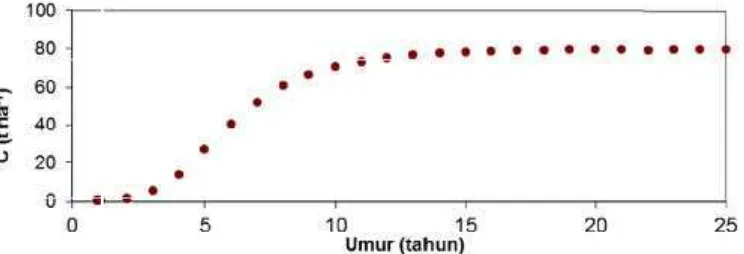 Gambar 3. Karbon Tersimpan Dalam Tanaman Kelapa Sawit Pada Berbagai UmurTanaman Serta Nilai Time Average C (Sumber: Rogi, 2002).