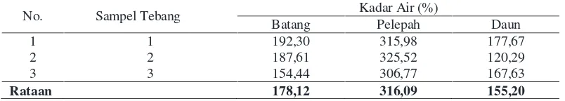 Tabel 6. Variasi Rata-Rata Kadar Air Sampel Tebang Pada Berbagai Anatomi Tanaman Sawit(Elaeis guineensis Jacq.)