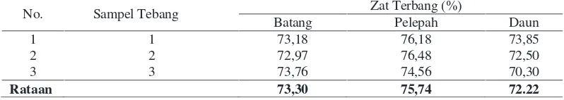 Tabel 7. Variasi Rata-Rata Kadar Zat Terbang Sampel Tebang Pada Berbagai AnatomiTanaman Sawit (Elaeis guineensis Jacq.)