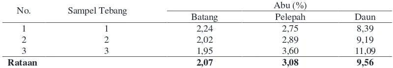 Tabel 8. Variasi Rata-Rata Kadar Abu Sampel Tebang Pada Berbagai Anatomi TanamanSawit (Elaeis guineensis Jacq.)