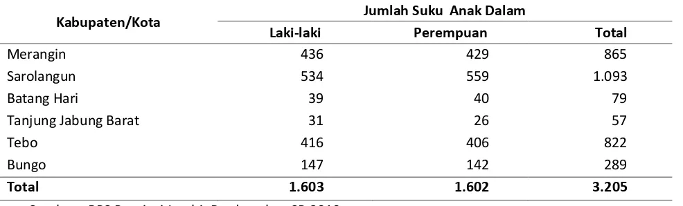 Tabel 1. Jumlah Suku Anak Dalam per Kabupaten/Kota di Provinsi Jambi Tahun 2010 