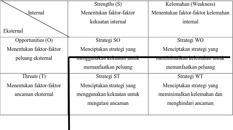 Tabel 3.1. Diagram Matrik SWOT 