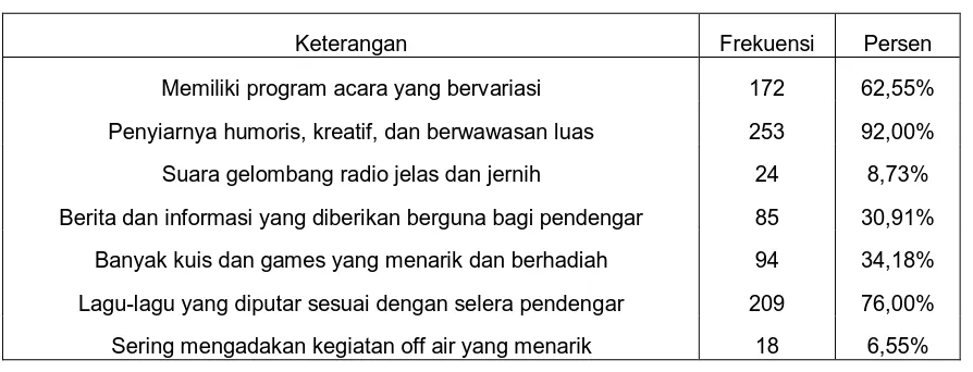 Tabel 5.12. Alasan Responden Menggemari Star FM 