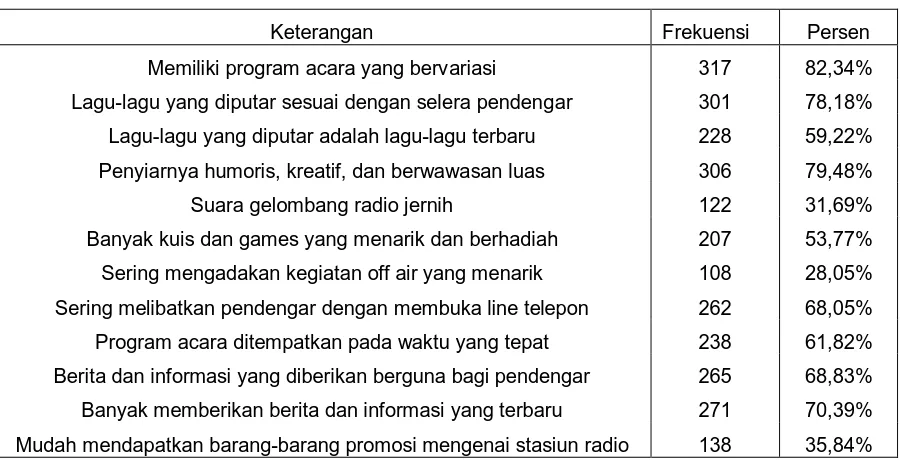 Tabel 5.16. Kesan Pendengar Terhadap Star FM 