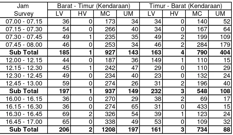 Tabel 4.1 Data Survei Lalu Lintas di ruas Jalan Kartini 