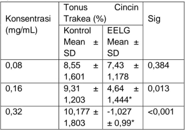 Tabel 1: Tabel Persen Respon Tonus Cincin  Trakea Cavia porcellus Terhadap Pemberian  Kontrol  dan  Ekstrak  Kulit  Batang  Litsea  glutinosa (Lour.) C.B.Rob