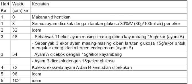 Tabel 3. Jadwal Kegiatan Pengukuran Energi Metabolis Kayambang pada Ayam    Kampung Jantan Dewasa.