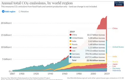 Gambar 1. Besaran Emisi CO 2  yang dihasilkan Negara Maju Sumber: Our World in Data based on the Global Carbon Project, 2020