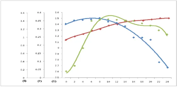 Gambar 1. Hubungan antara log jumlah sel, kadar glukosa, kadar asam asetat selama 24 jam pada  limbah cair tahu dengan penggumpal asam asetat (CH 3 COOH)