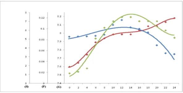 Gambar 2. Hubungan antara log jumlah sel, kadar glukosa, kadar asam asetat selama 24 jam pada   limbah cair tahu dengan penggumpal kalsium sulfat (CaSO4)