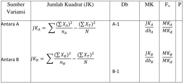 Tabel 5. Rumus unsur tabel persiapan Anava dua Jalan  Sumber  Variansi  Jumlah Kuadrat (JK)  Db  MK  F o P  Antara A  Antara B  A-1  B-1 