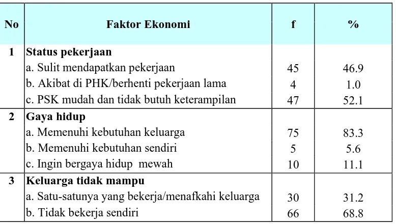 Tabel 5.4. Distribusi Responden Berdasarkan Status Pekerjaan, Gaya Hidup dan Keluarga 