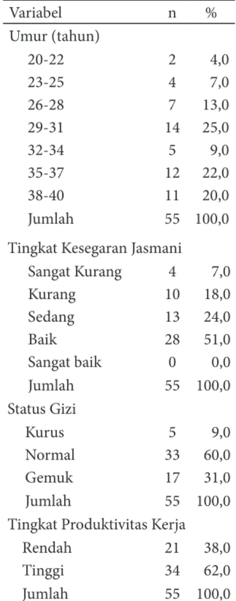 Tabel 1 . Distribusi Karakteristik Responden