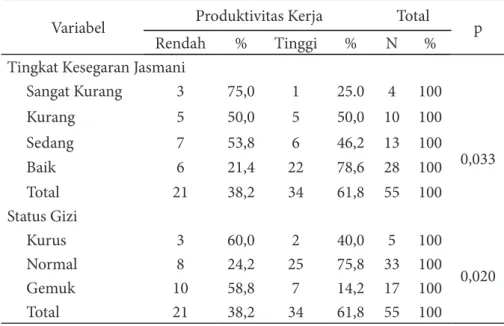 Tabel 2 . Hubungan Antara Tingkat Kesegaran Jasmani dan Status Gizi dengan Produktivitas Kerja  Pekerja Penyadap Karet di Unit  Plantukan/Blabak PT