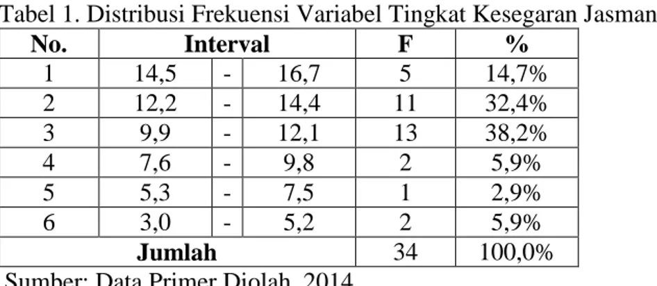 Tabel 1. Distribusi Frekuensi Variabel Tingkat Kesegaran Jasmani 