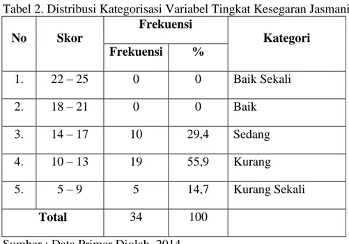 Tabel 2. Distribusi Kategorisasi Variabel Tingkat Kesegaran Jasmani 