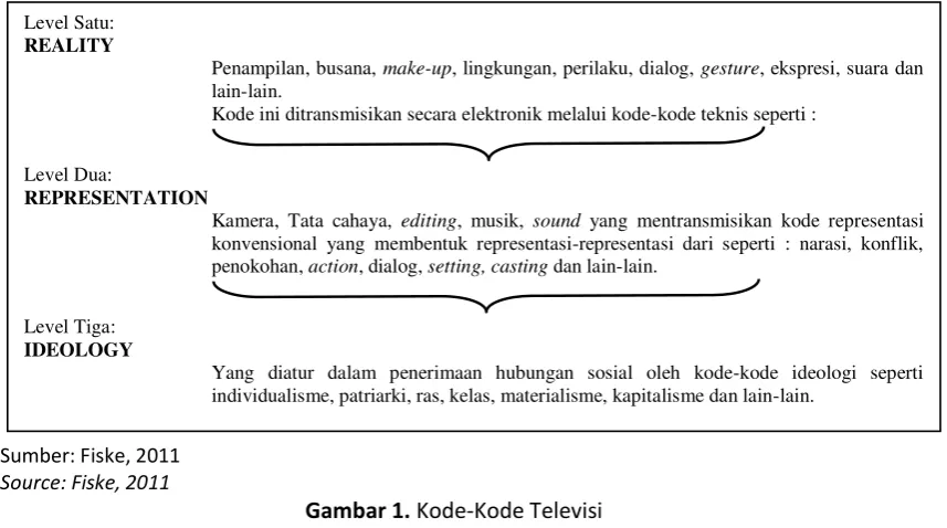 Gambar 1. Kode-Kode Televisi 