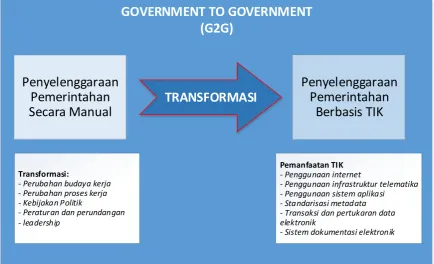 Gambar 2. Transformasi Pemanfaatan TIK Picture 2. Transformation of ICT Utilization 
