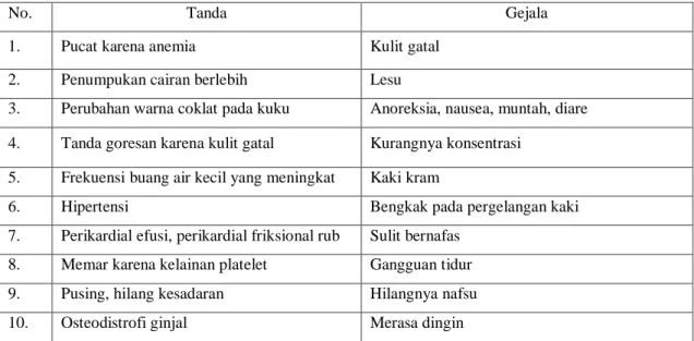 Tabel 2. Tanda dan Simtom dari Gagal Ginjal  6 