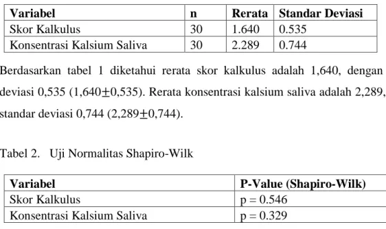 Tabel 2.   Uji Normalitas Shapiro-Wilk 