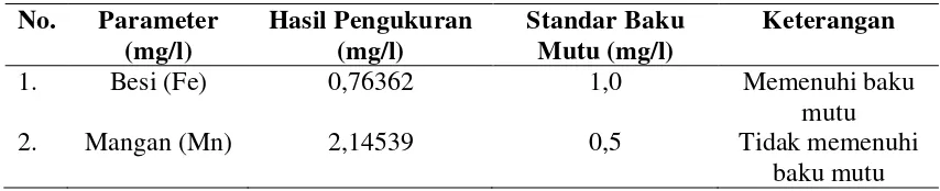 Tabel 4.1. Hasil Pengukuran Kadar Awal Besi (Fe) dan Mangan (Mn) di Kelurahan Besa 
