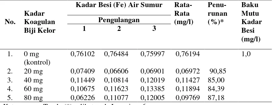 Tabel 4.2. Hasil Pemeriksaan Kadar Besi (mg/l) pada Kontrol dan Setelah Penambahan Koagulan Biji Kelor 